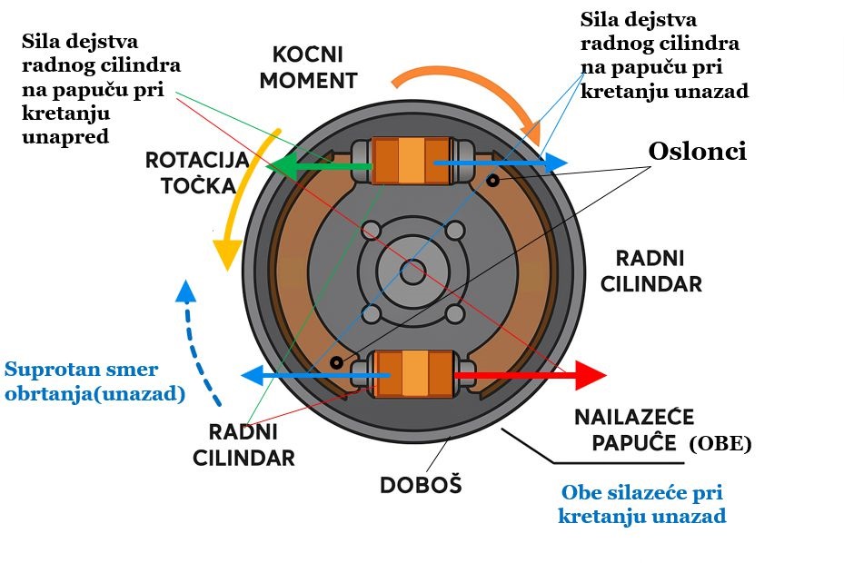 Duoduplex kočnica -- šema papuča i cilindara