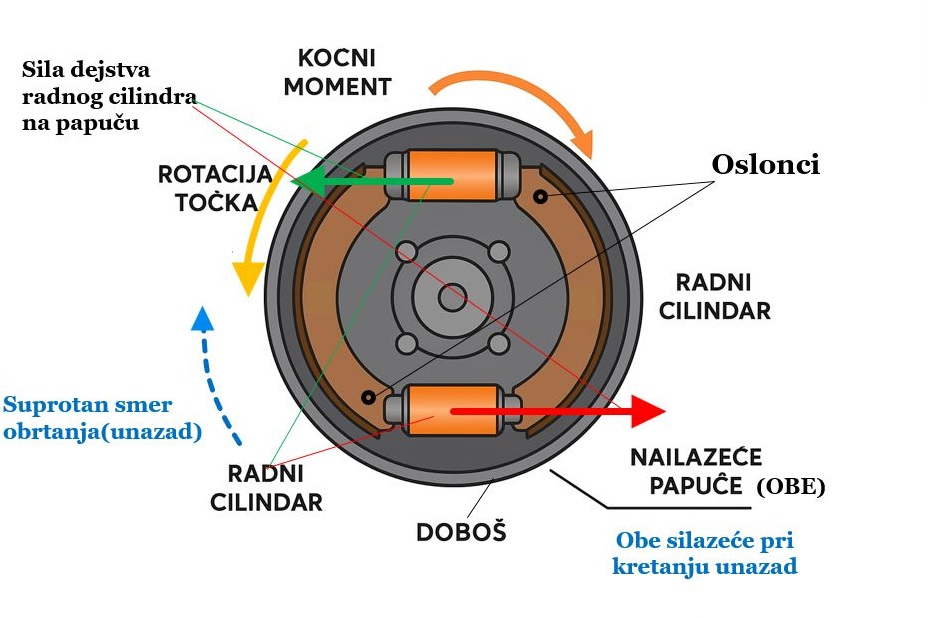 Papuče kod duplex kočnica