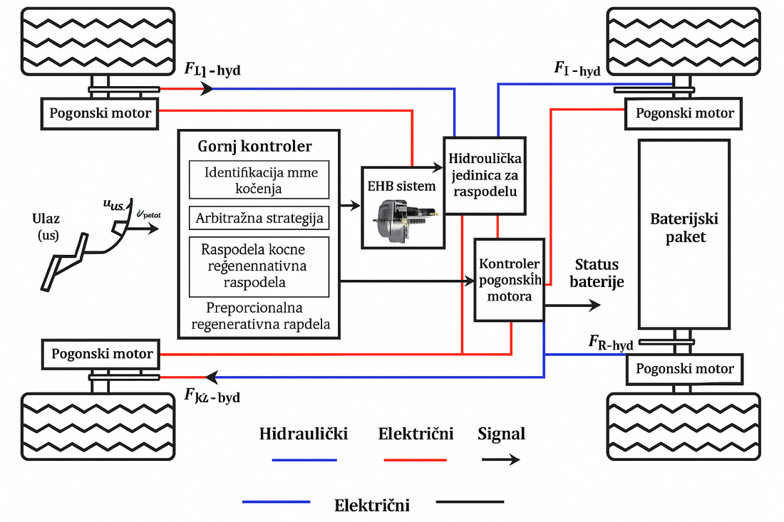  integrisani elektro-hidraulični kočni sistem (EHB – Electro-Hydraulic Brake system).