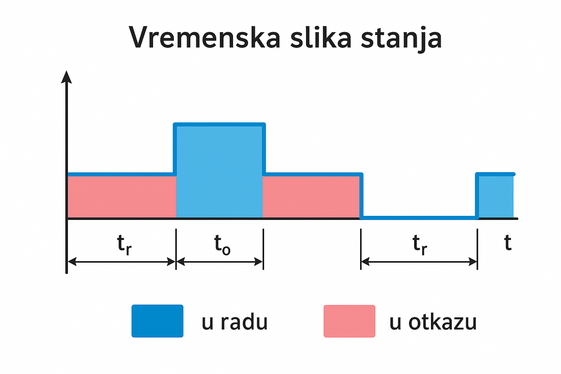  Vremenska slika stanja vozila-dijagram