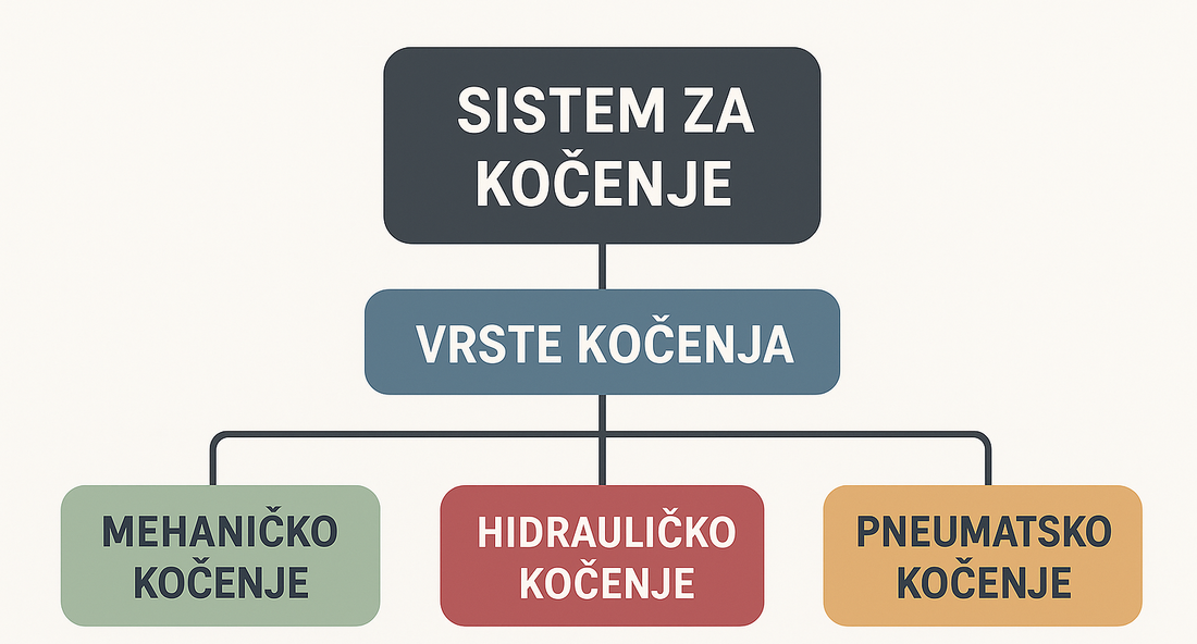 Podsistemi sistema za kočenje